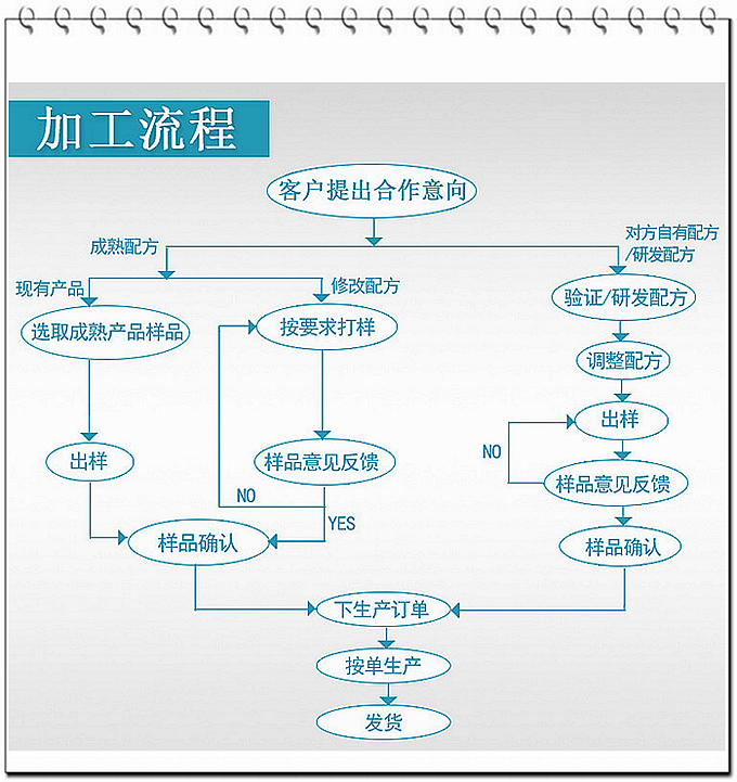 類別：食品SC 成分：工廠提供成熟配方或根據(jù)客戶要求定制調(diào)配 規(guī)格：多規(guī)格選擇，按要求定制加工 包裝：袋裝、瓶裝、工廠提供包裝設(shè)計或由客戶提供 單價：面議 靈活的合作方式：OEM、ODM、OBM（包工包料、來料加工、、來配方加工等）
